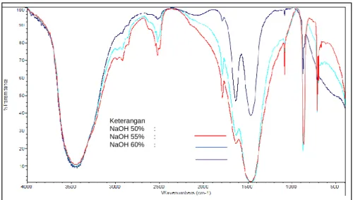 Gambar 3. Spektrum FTIR kitosan 