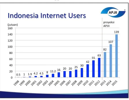 Gambar 1.2 Pengguna Internet di Indonesia 