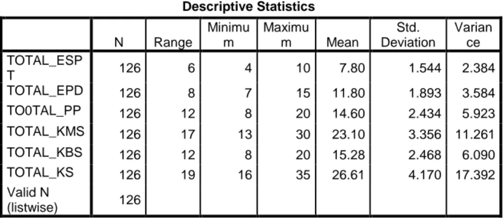 Tabel 4.8  Statistik Deskriptif 