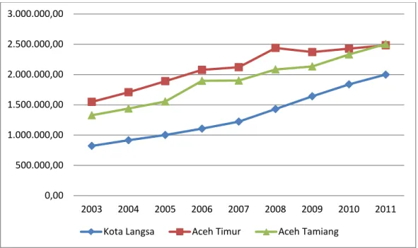 Gambar 1.3.  Data Produk Domestik Regional Bruto Kota Langsa, Aceh      Timur dan Aceh Tamiang Tahun 2003 – 2011 