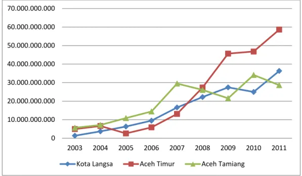 Gambar 1.1.  Target Pendapatan Asli Daerah Kota Langsa, Aceh Timur dan        Aceh Tamiang Tahun 2003 – 2011 