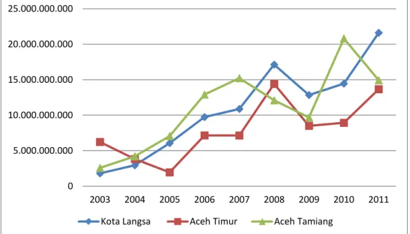 Gambar 1.2. Realisasi Pendapatan Asli Daerah Kota Langsa, Aceh Timur    dan Aceh Tamiang Tahun 2003 – 2011 
