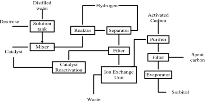 Gambar 1. Proses pembuatan sorbitol dengan proses hidrogenasi katalitik. 