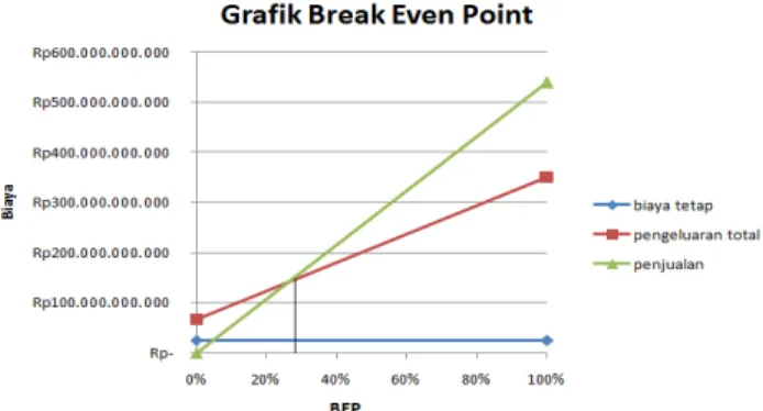 Gambar 3. Grafik Break Even point (BEP) 