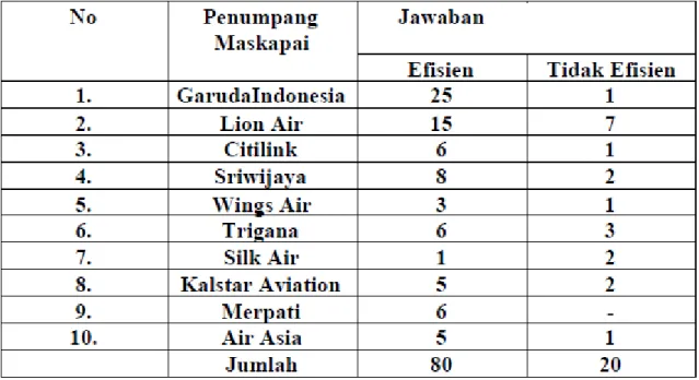 Tabel 4.4 Kriteria Responden Yang Mempunyai Waktu Lebih Efisien Jika  Airport Tax (Passenger Service Charge) digabung dengan Harga Tiket 