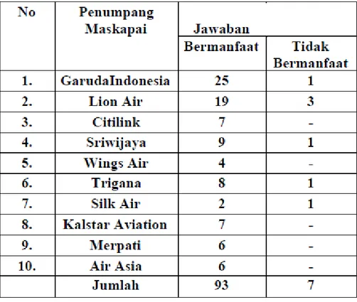 Tabel 4.2 Kriteria Pendapat Responden Tentang Penggabungan Airport Tax  (Passenger Service Charge) dengan Harga Tiket 