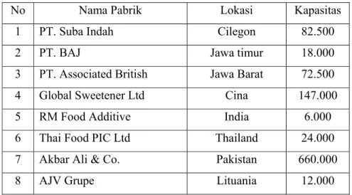 Tabel 1.2. Nama-nama Pabrik Sirup Glukosa (Glucose syrup) 