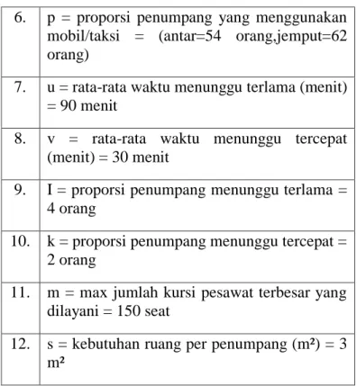 Tabel 4.4 Perhitungan  Kebutuhan Ruang Terminal Penumpang  No.  Jenis Fasilitas  Kebutuhan Ruang  Data Lapangan 