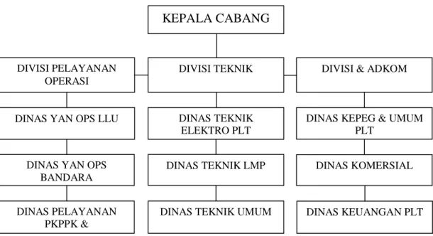 Gambar 4.1 Struktur Organisasi PT. Angkasa Pura II (Persero)  Bandar Udara Husein Sastranega Bandung 