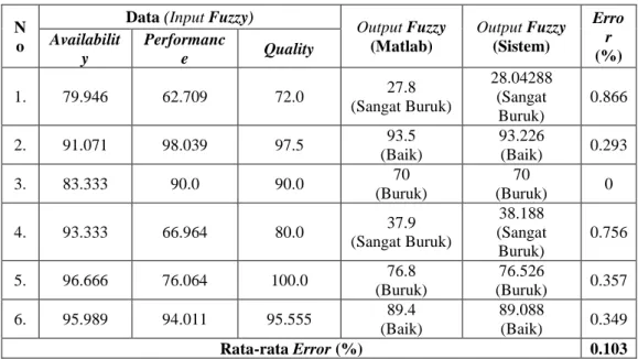 Tabel 3.1 Data Perbandingan Pengujian Fuzzy Decisison Sistem dengan Matlab N