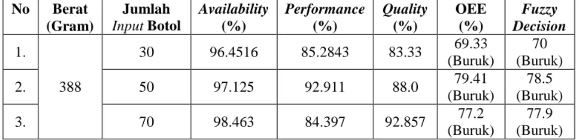 Tabel 3.3 Data Pengujian Keseluruhan Sistem  No  Berat  (Gram)  Jumlah  Input Botol  Availability (%)  Performance (%)  Quality (%)  OEE (%)  Fuzzy  Decision  1