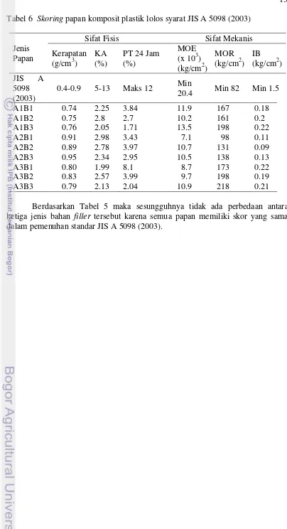 Tabel 6  Skoring papan komposit plastik lolos syarat JIS A 5098 (2003) 