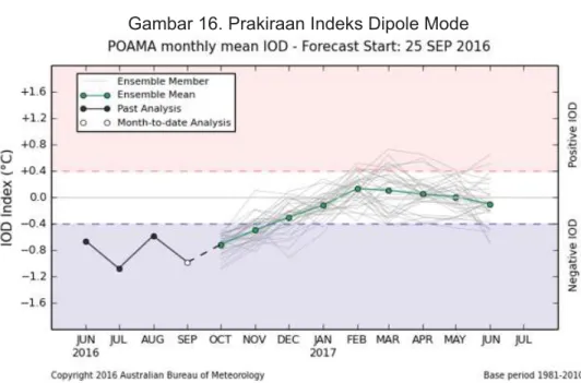 Gambar 16. Prakiraan Indeks Dipole Mode  