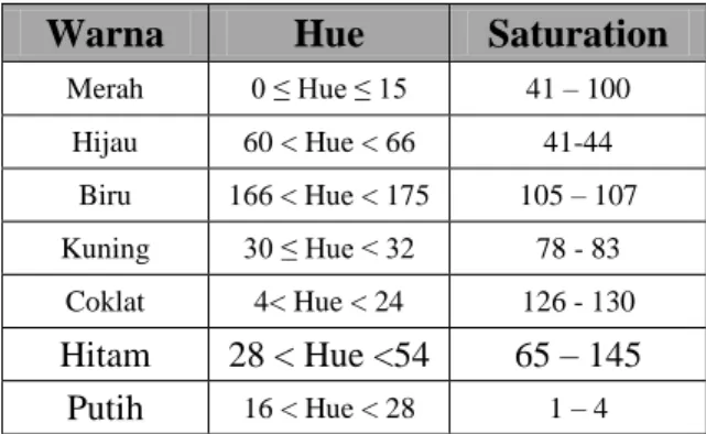 Tabel 1.  Interval    tiap  warna  pada  komponen  HSI [14]   