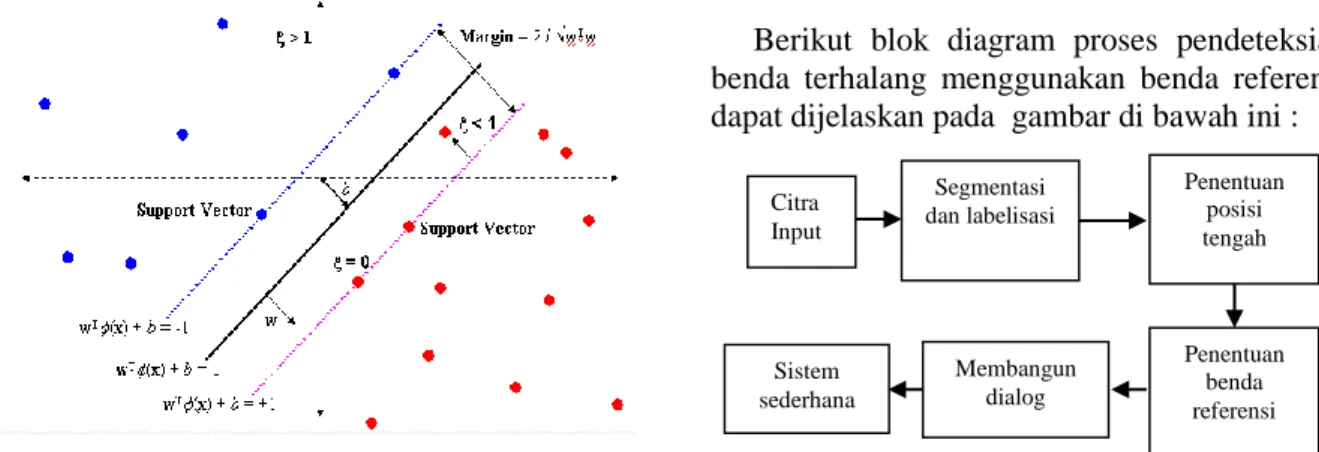 Gambar 3.  Support vector machine 