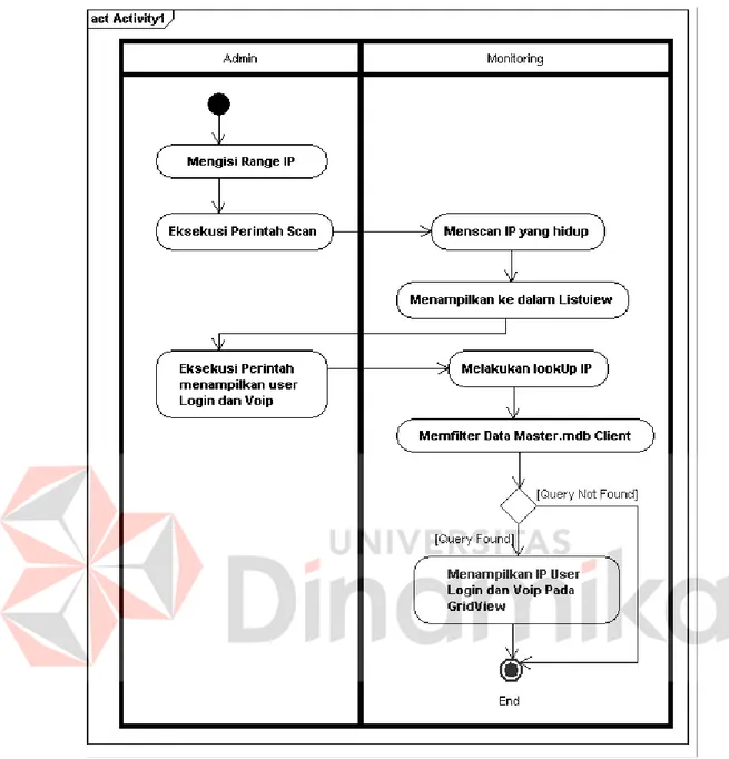 Gambar 3.7 Activity Diagram Monitoring Skype 