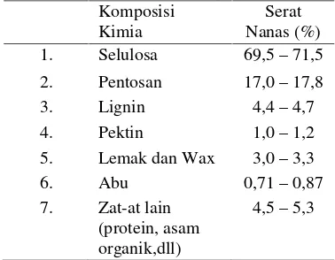 Tabel 1. Komposisi kering daun nanas