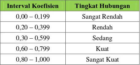 Tabel 3.9. Interpretasi Koefisien Korelasi Nilai r 