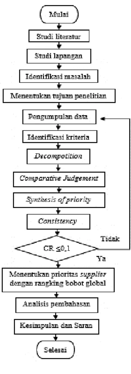 Gbr. 1. Diagram alir penelitian  