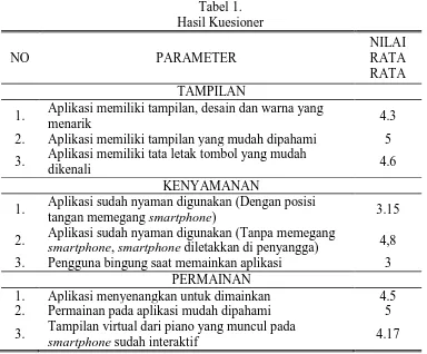 Tabel 1.   Hasil Kuesioner  NO  PARAMETER  NILAI RATA  RATA  TAMPILAN 