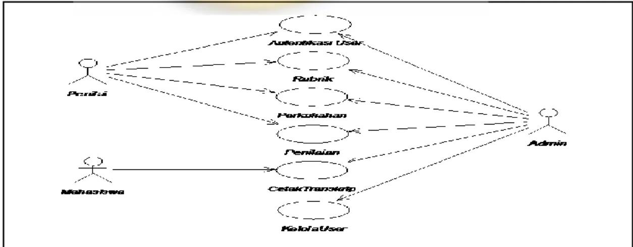 Gambar 2  Model Use Case Business Diagram Aplikasi Penilaian Softskill Mahasiswa 