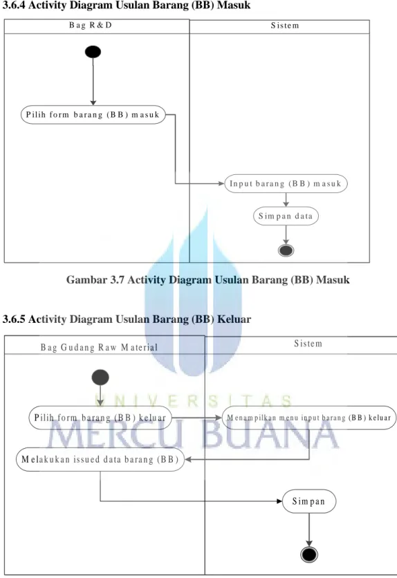 Gambar 3.7 Activity Diagram Usulan Barang (BB) Masuk 