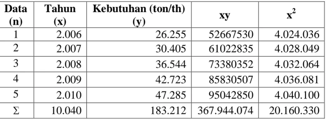 Tabel  berikut  adalah  data  kapasitas  produksi  rata-rata  industri  bleaching  earth  di  Indonesia,  berdasarkan  data  dari  Departemen  Perindustrian  dan  Perdagangan Indonesia