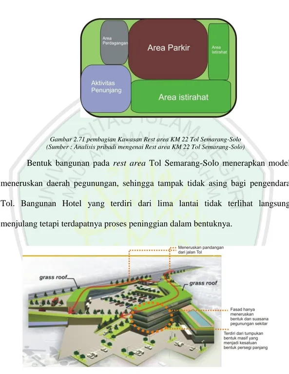 Gambar 2.71 pembagian Kawasan Rest area KM 22 Tol Semarang-Solo  (Sumber : Analisis pribadi mengenai Rest area KM 22 Tol Semarang-Solo) 