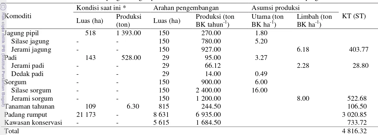 Tabel 4  Arahan pengembangan produksi Desa Moubokul Kecamatan Pandawai untuk program CCO 