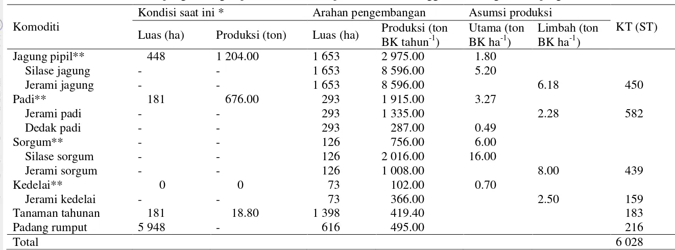 Tabel 10  Arahan pengembangan produksi Desa Praipaha Kecamatan Nggaha Ori Angu untuk program CCO 