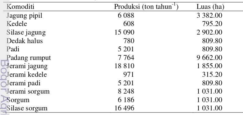 Tabel 12  Total arahan pengembangan produksi Kabupaten Sumba Timur 