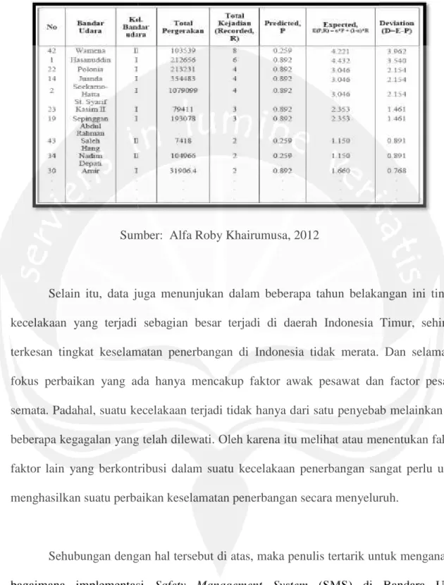 Tabel 1.1. Sepuluh bandara dengan tingkat bahaya tertinggi di Indonesia