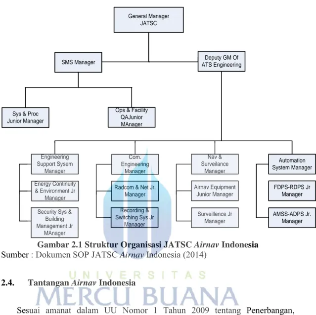 Gambar 2.1 Struktur Organisasi JATSC Airnav Indonesia  Sumber : Dokumen SOP JATSC Airnav Indonesia (2014) 