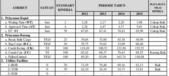 Tabel 1. Nilai Pencapaian Kinerja Operasional Terminal Nilam Timur 