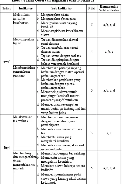 Tabel 4.8 Hasil Observasi Kegiatan Peneliti (Siklus 2) 