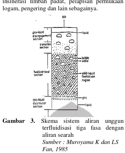 Gambar 3. Skema sistem aliran unggun 