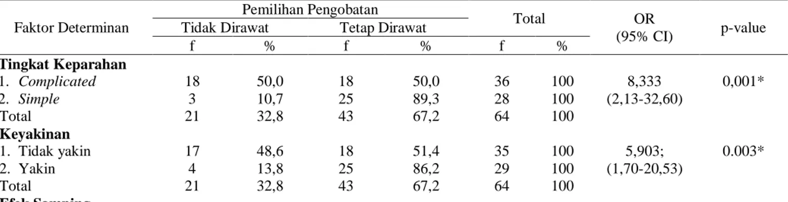 Tabel 2. Faktor Determinan Pemilihan Pengobatan Pasien  Fraktur di RSUD Raden Mattaher Jambi (n=64) 