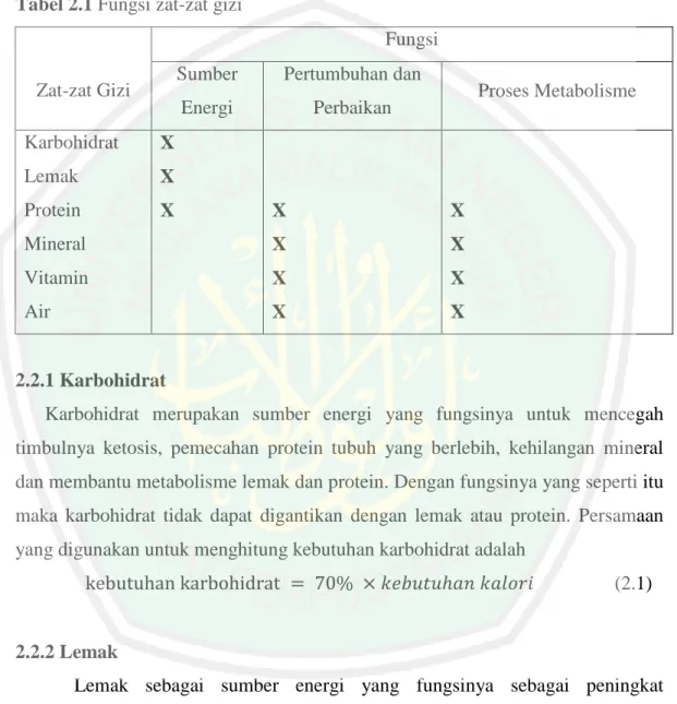 Tabel 2.1 Fungsi zat-zat gizi 