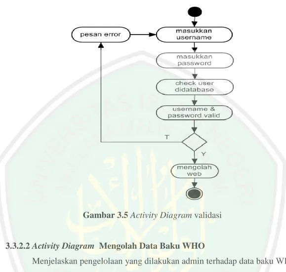 Gambar 3.5 Activity Diagram validasi 
