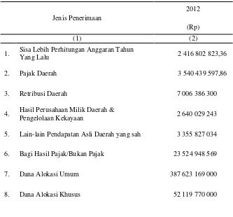 Tabel 2.3 Realisasi Penerimaan Daerah Kabupaten Toba Samosir 