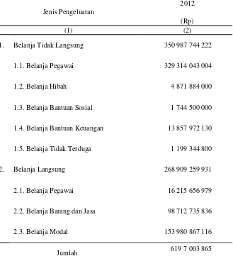 Tabel 2.4 Realisasi Pengeluaran Daerah Kabupaten Toba Samosir 