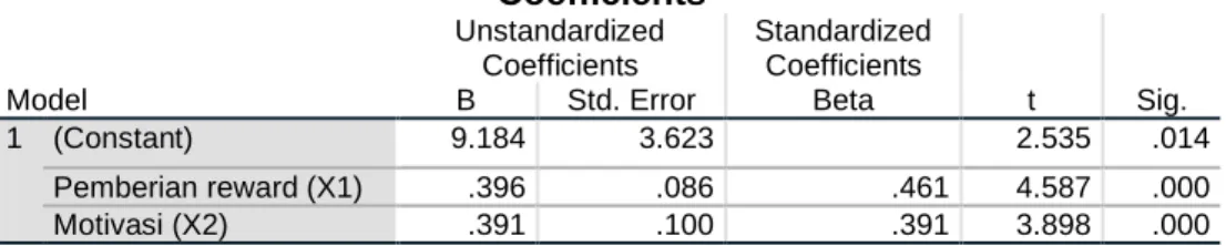 Tabel 2. Hasil Pengujian Regresi Linier Berganda  Coefficients a Model  Unstandardized Coefficients  Standardized Coefficients  t  Sig