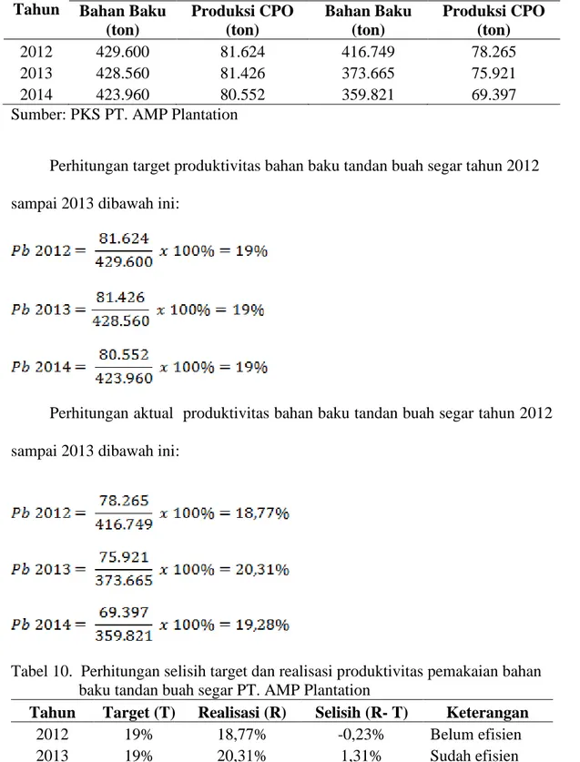 Tabel 9.  Data rencana dan realisasi pemakaian bahan baku tandan buah segar dan  produksi CPO tahun 2012- 2013 