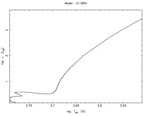Gambar VI.1: Jejak evolusi untuk bintang m 1 = 1.185M  dan pasangan m 2 = 0.554M 