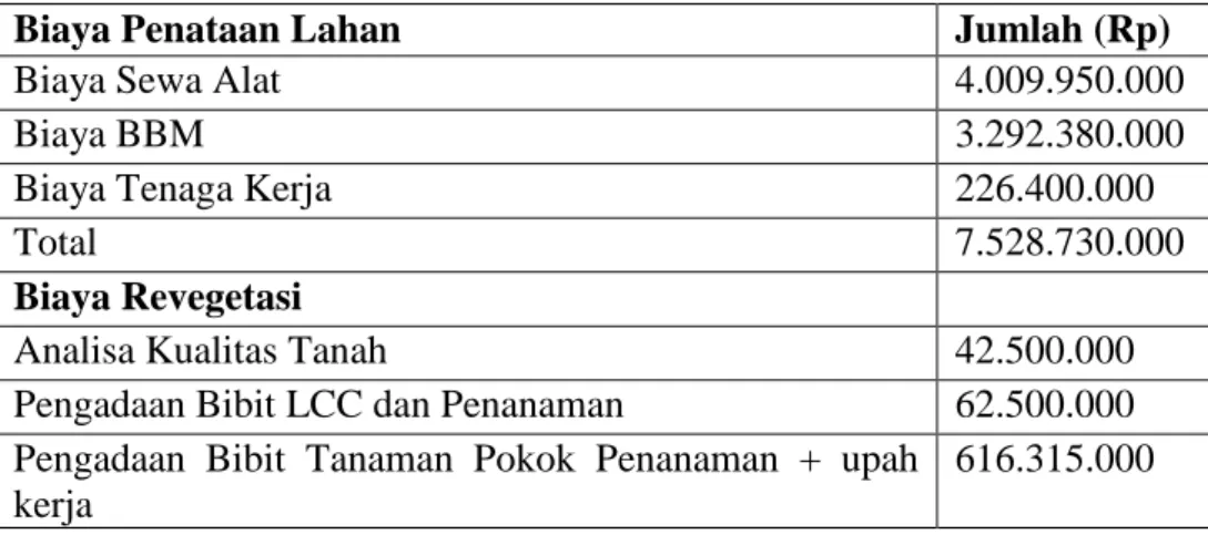 Tabel 2. Biaya Reklamasi Langsung 