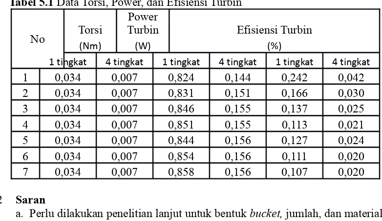 Tabel 5.1 Data Torsi, Power, dan Efisiensi Turbin