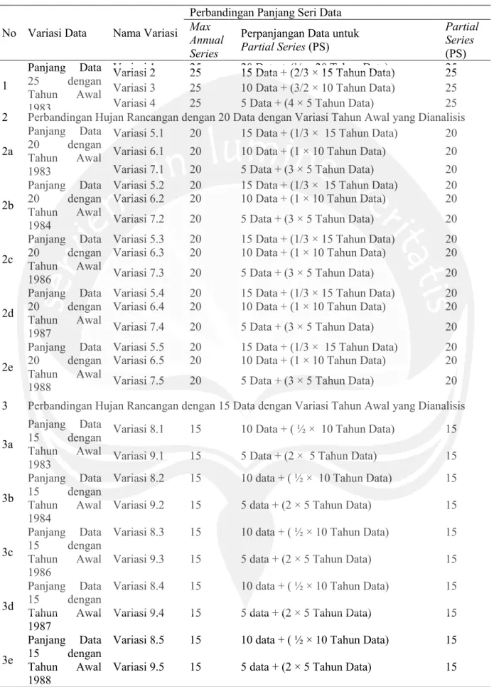 Tabel 1. Perbandingan Hujan  Rancangan dengan Panjang Data 25, 20 dan 15  No  Variasi Data  Nama Variasi 