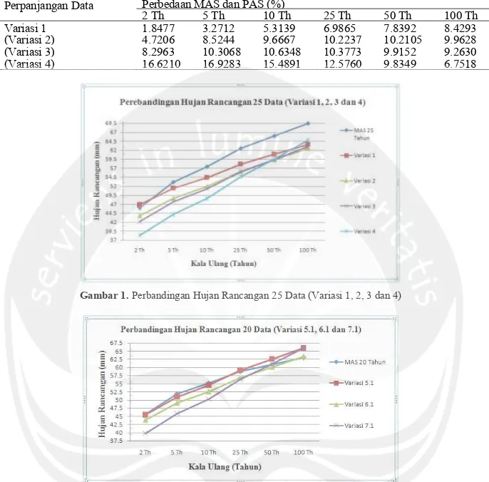 Tabel 2. Hujan Rancangan Panjang Data 25 (Variasi 1, 2, 3 dan 4)  Perpanjangan Data  Perbedaan MAS dan PAS (%) 