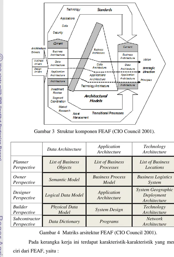 Gambar 3  Struktur komponen FEAF (CIO Council 2001). 