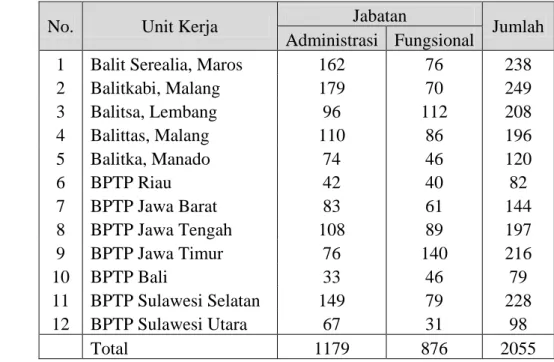 Tabel  4   Rekapitulasi jumlah pegawai di UPT lokasi penelitian berdasarkan  jabatan 